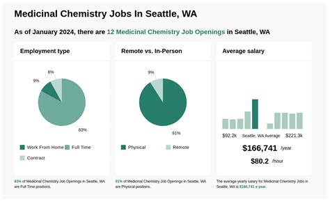 medicinal chemistry jobs seattle